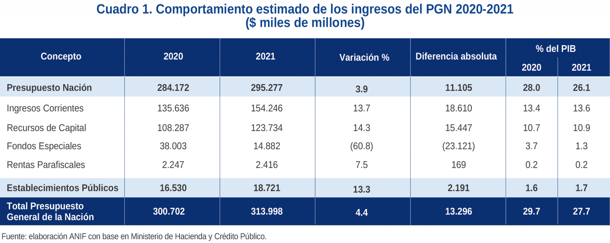 ¿Qué Nos Dice El Proyecto De Presupuesto General De La Nación Para 2021 ...