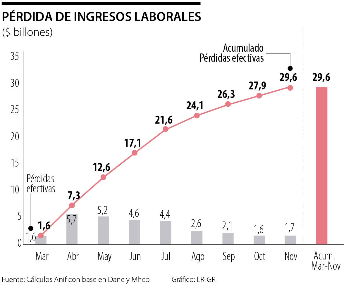 Mercado Laboral Una Recuperación En Riesgo De No Consolidarse Anif 0893