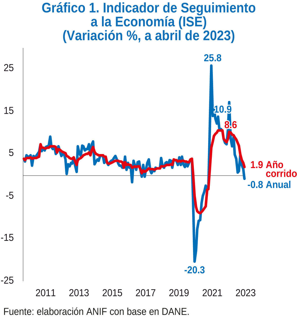 La Economía Decrece Por Primera Vez Desde El Inicio De La Reactivación Anif 4416