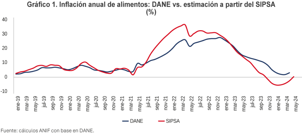 Análisis de los datos del SIPSA: ¿hacia dónde va la inflación de alimentos de mayo?