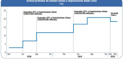 Feb5 20 Tregua En La Guerra Comercial Estados