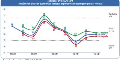 Feb6 20 Indicador Pyme Anif Resultados Del Segundo Semestre De 2019